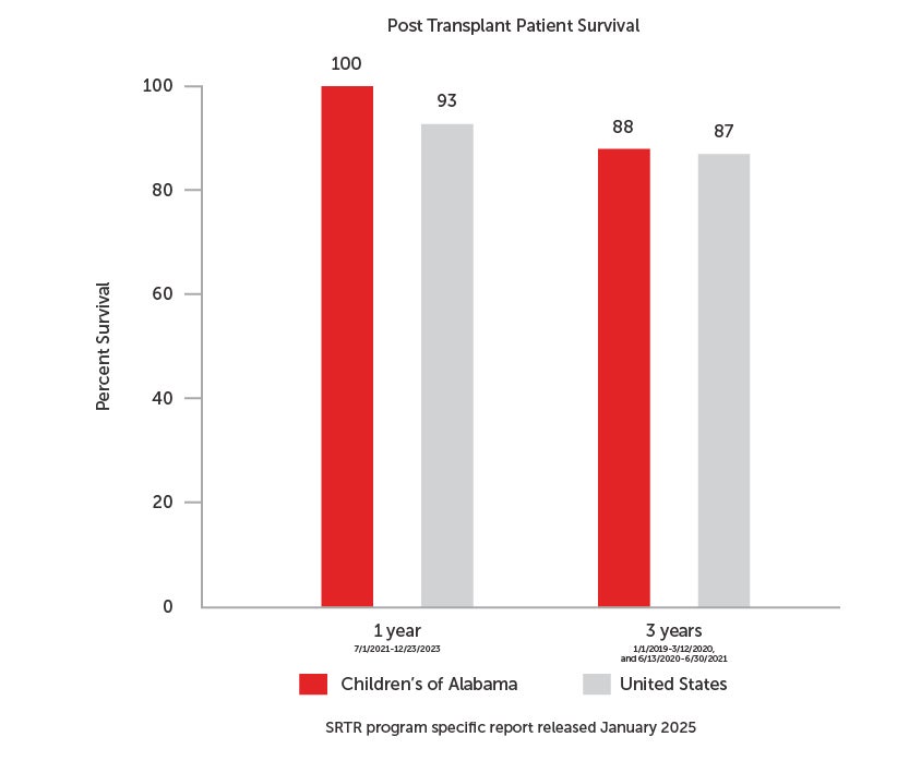 Post Transplant Patient Survival