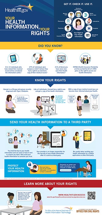 Health Information Rights Infographic